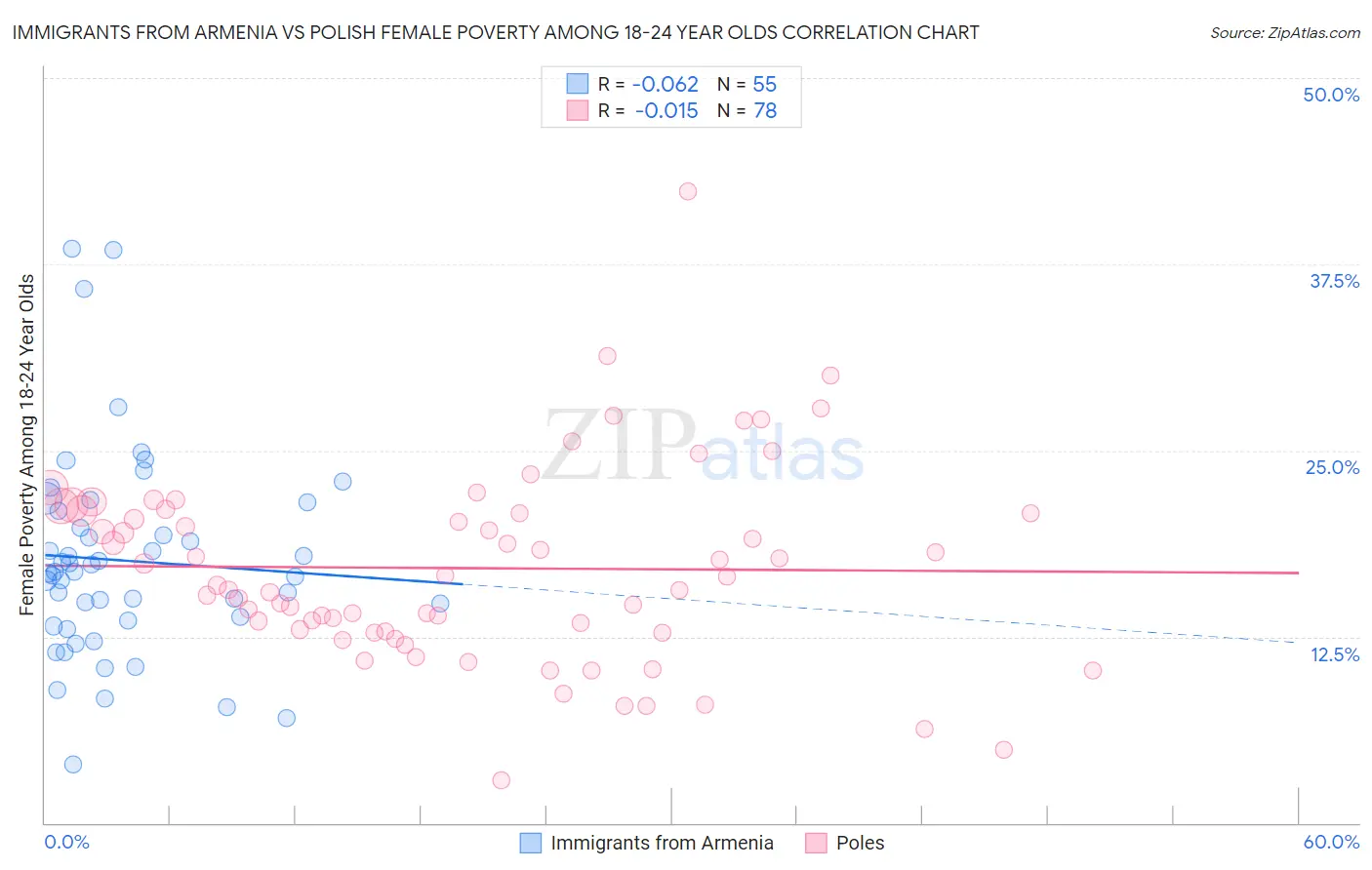 Immigrants from Armenia vs Polish Female Poverty Among 18-24 Year Olds