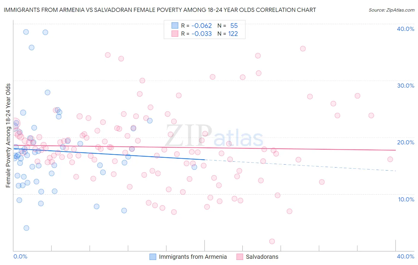 Immigrants from Armenia vs Salvadoran Female Poverty Among 18-24 Year Olds