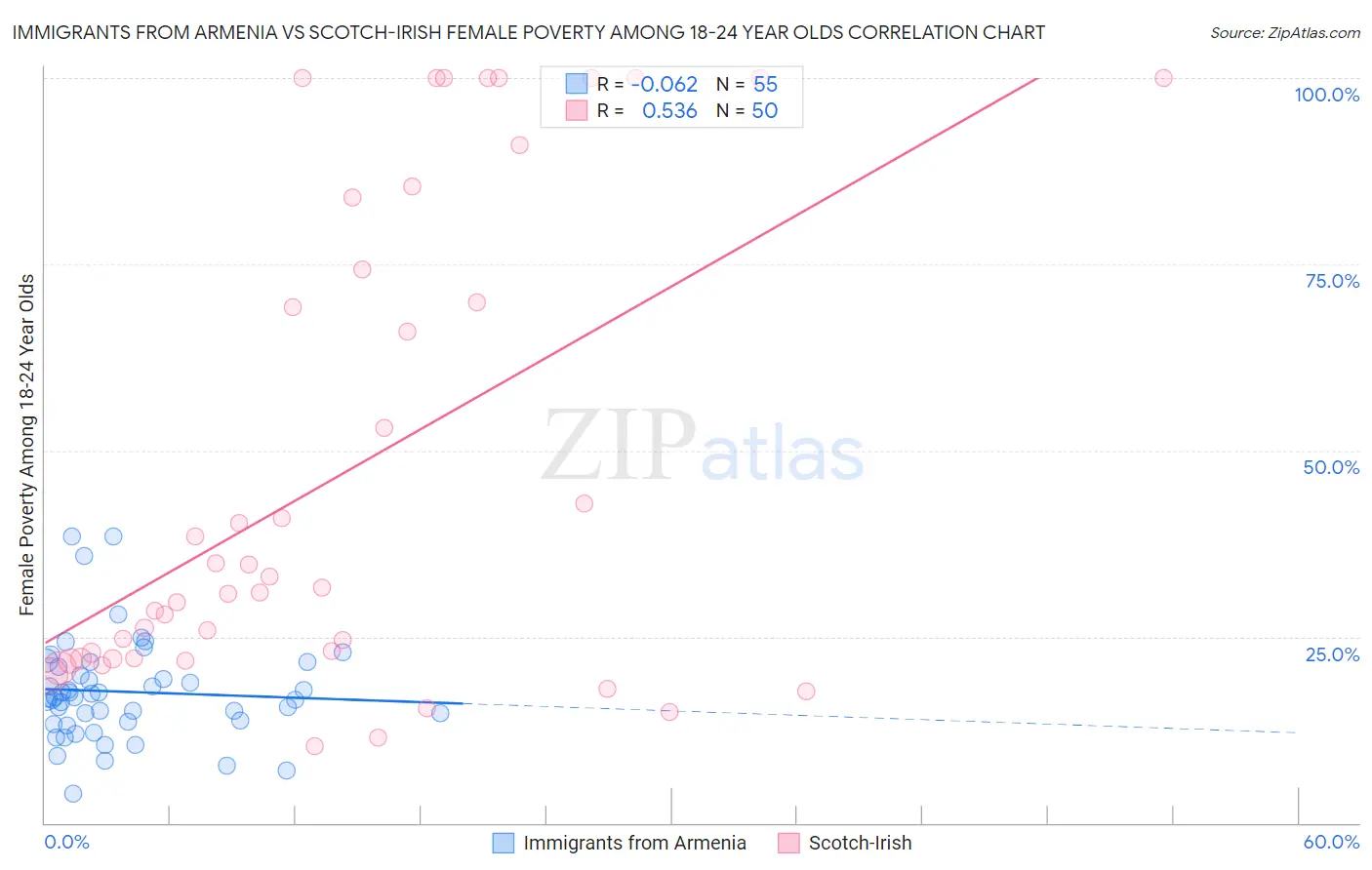 Immigrants from Armenia vs Scotch-Irish Female Poverty Among 18-24 Year Olds
