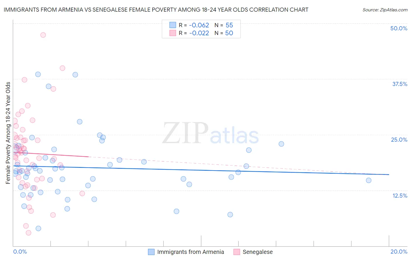 Immigrants from Armenia vs Senegalese Female Poverty Among 18-24 Year Olds