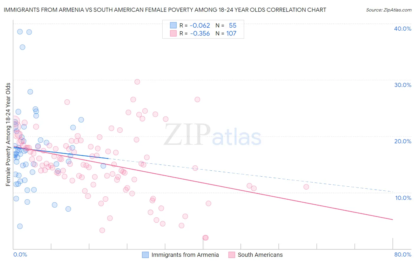 Immigrants from Armenia vs South American Female Poverty Among 18-24 Year Olds