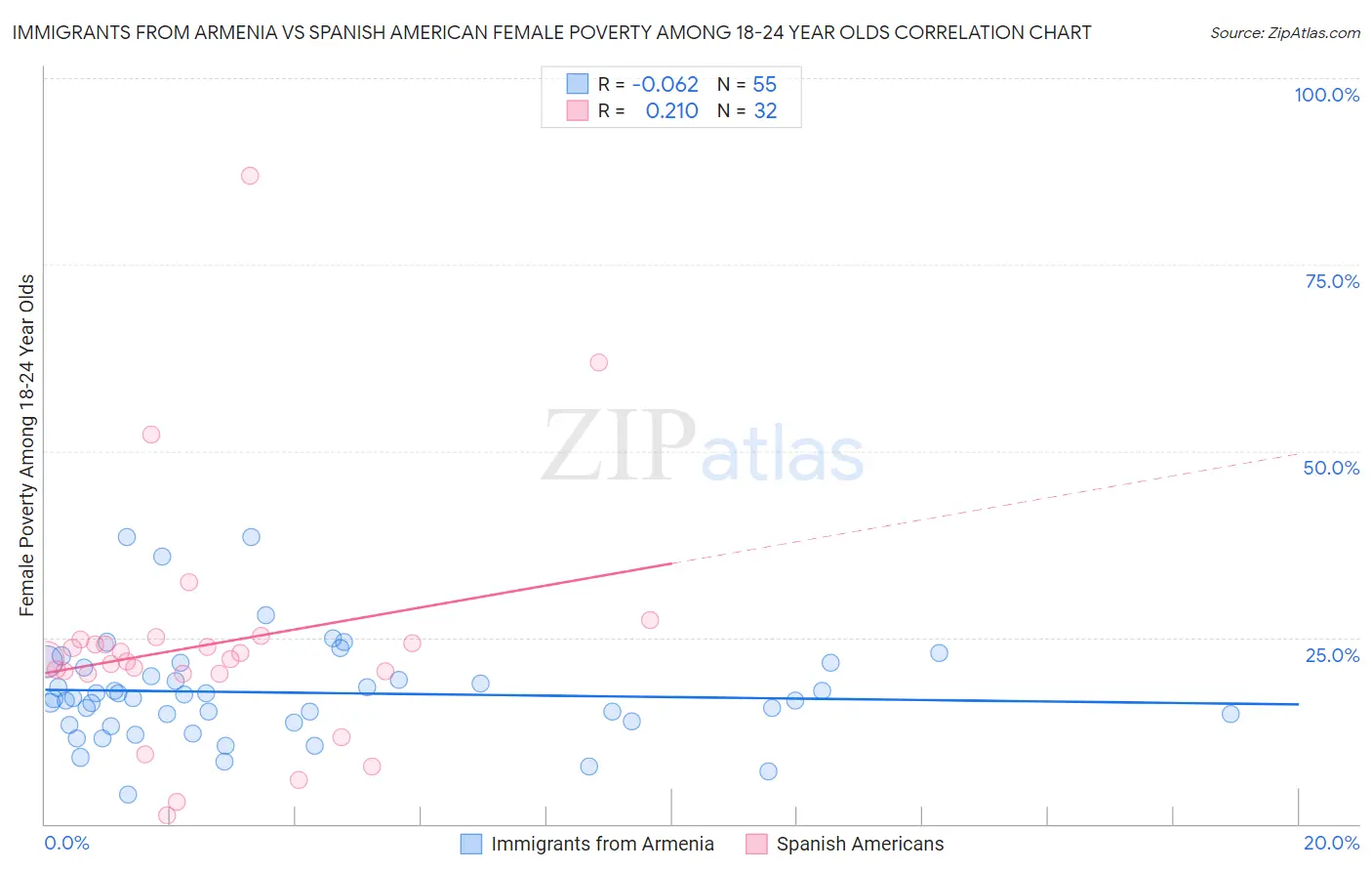 Immigrants from Armenia vs Spanish American Female Poverty Among 18-24 Year Olds