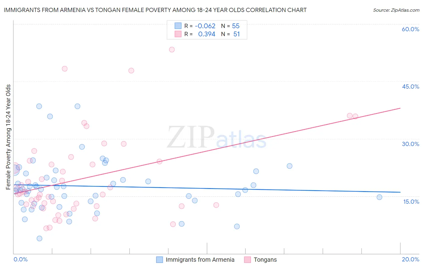 Immigrants from Armenia vs Tongan Female Poverty Among 18-24 Year Olds
