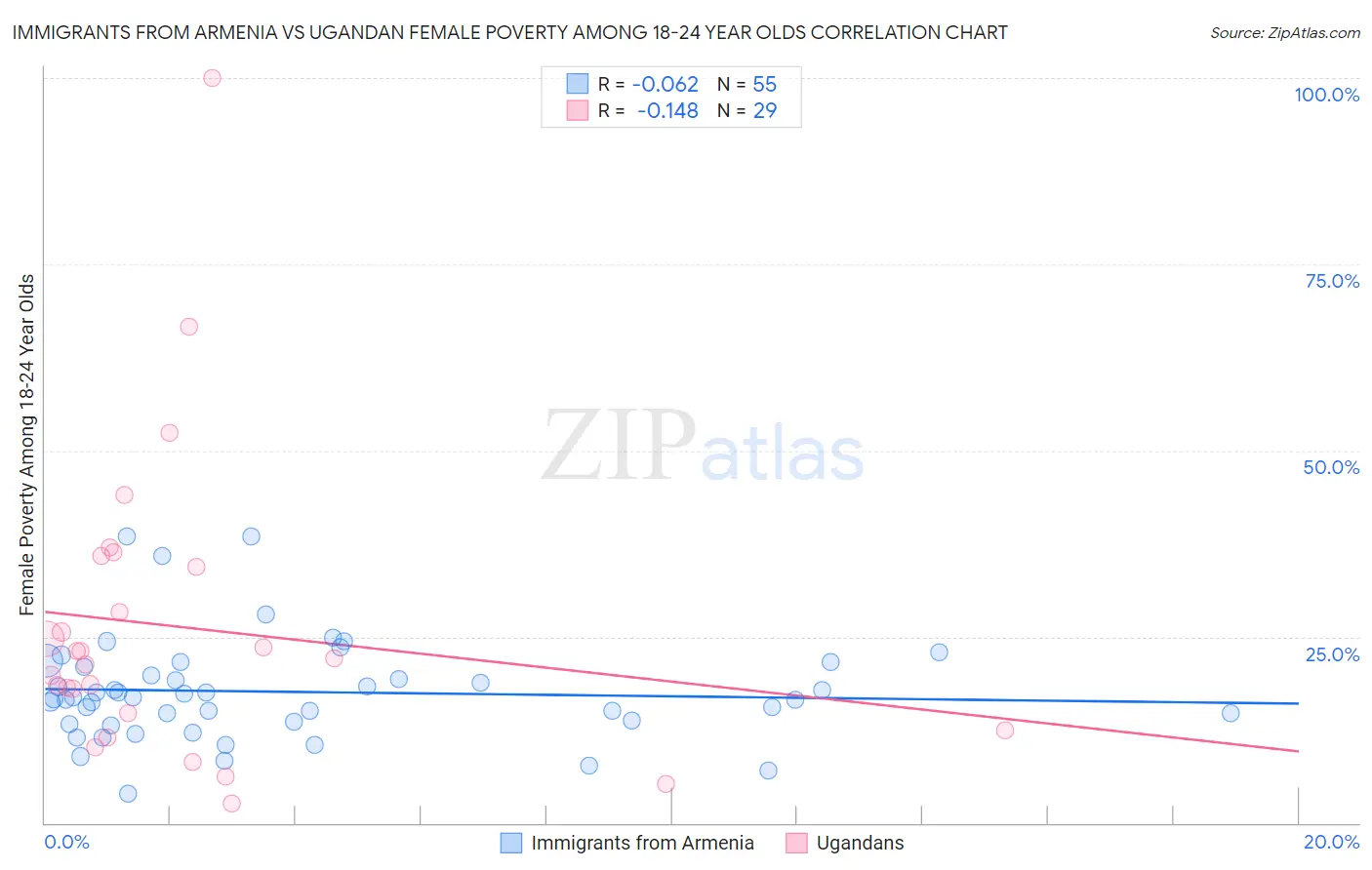 Immigrants from Armenia vs Ugandan Female Poverty Among 18-24 Year Olds