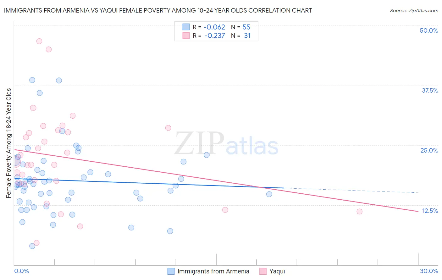 Immigrants from Armenia vs Yaqui Female Poverty Among 18-24 Year Olds