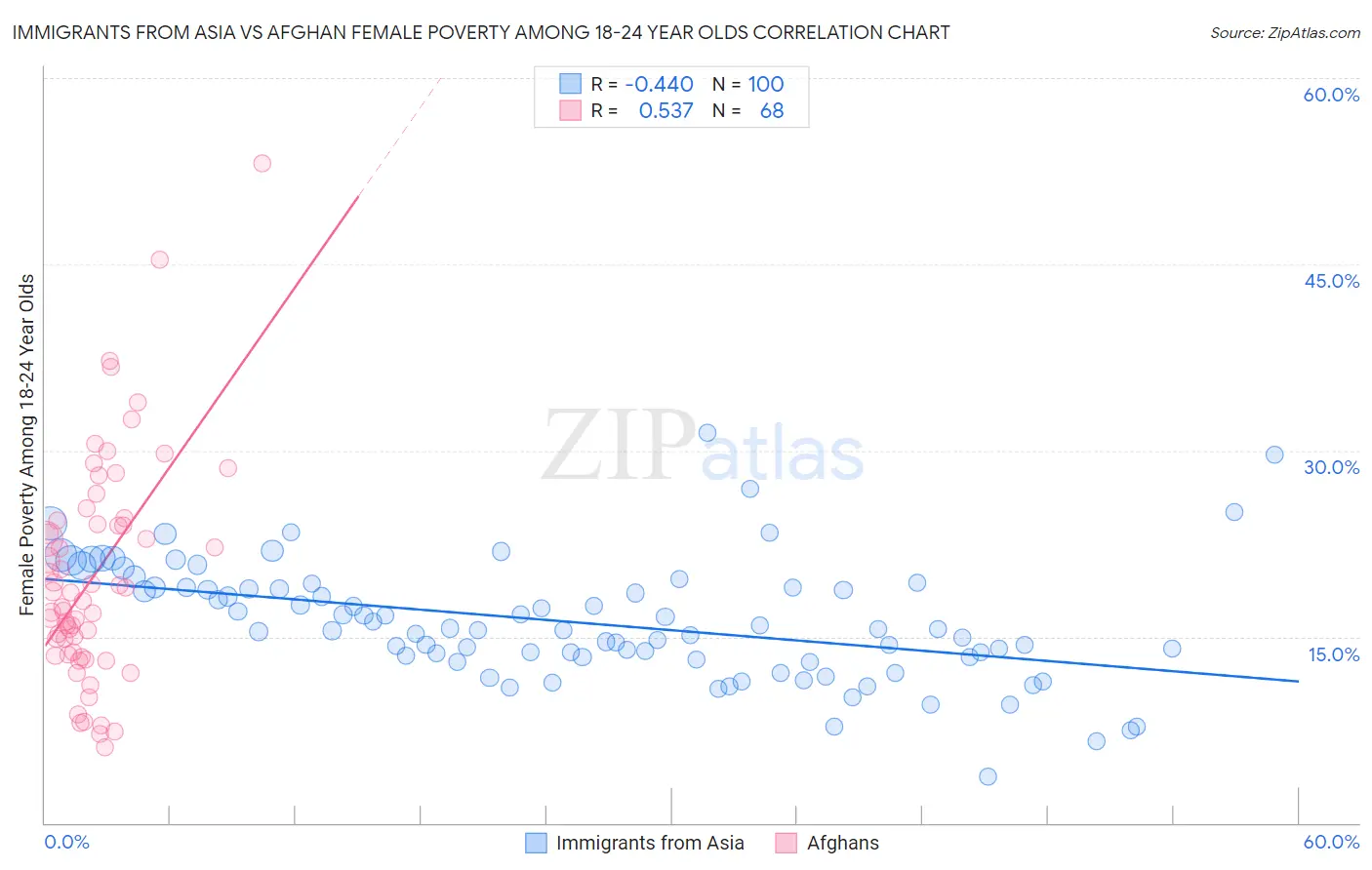 Immigrants from Asia vs Afghan Female Poverty Among 18-24 Year Olds