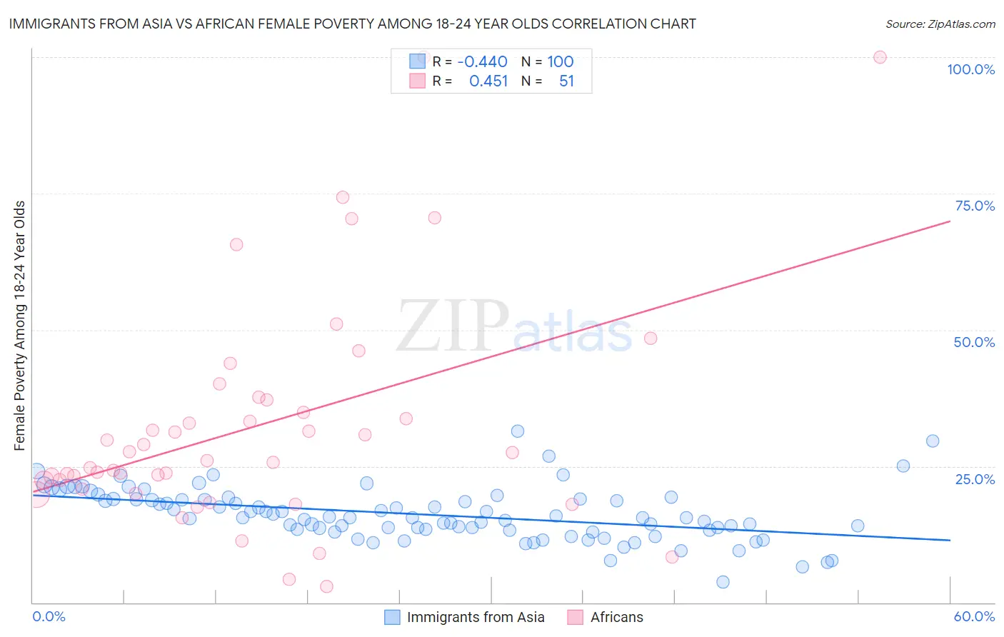 Immigrants from Asia vs African Female Poverty Among 18-24 Year Olds