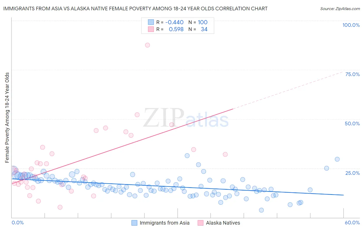 Immigrants from Asia vs Alaska Native Female Poverty Among 18-24 Year Olds