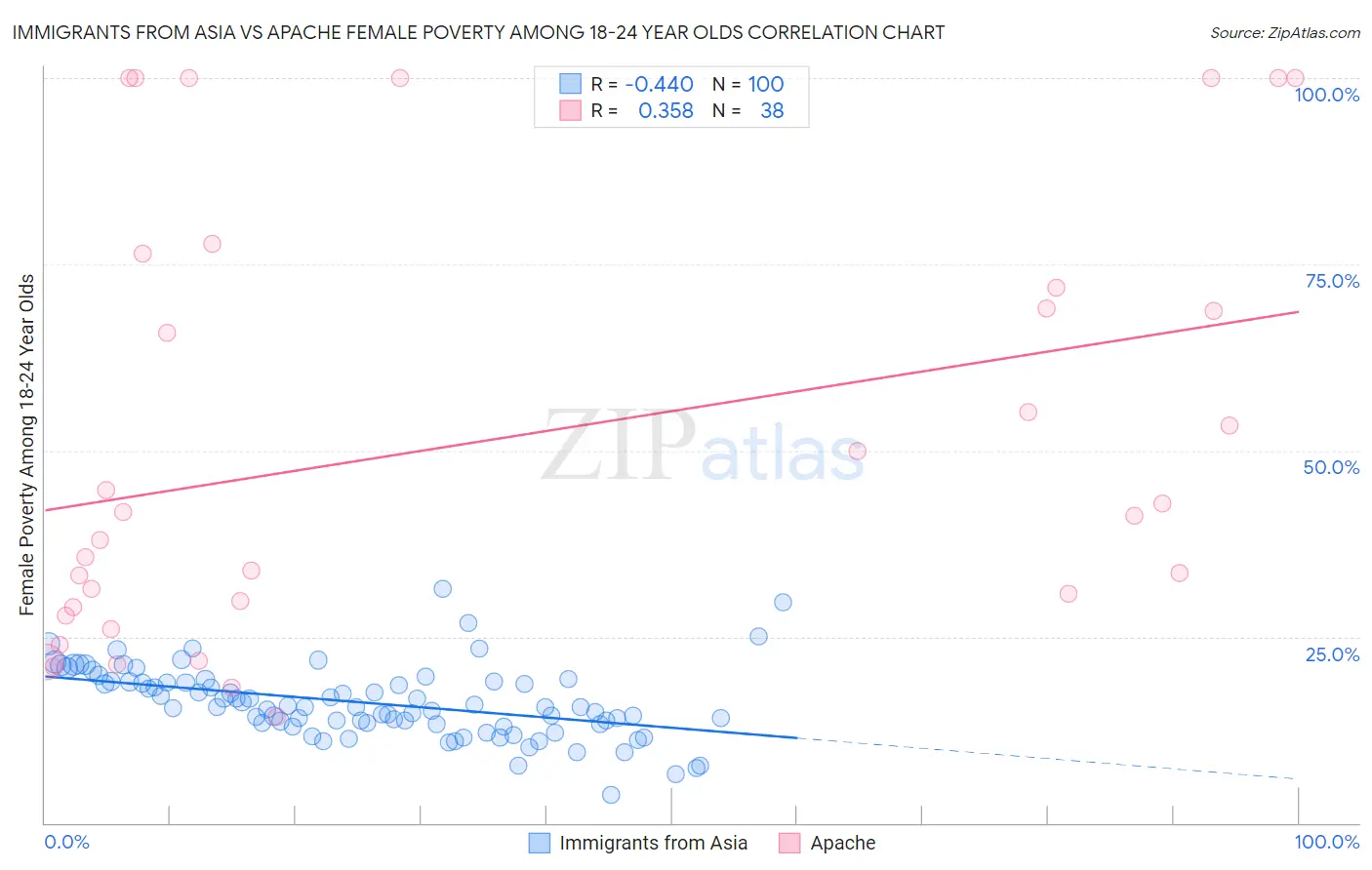 Immigrants from Asia vs Apache Female Poverty Among 18-24 Year Olds