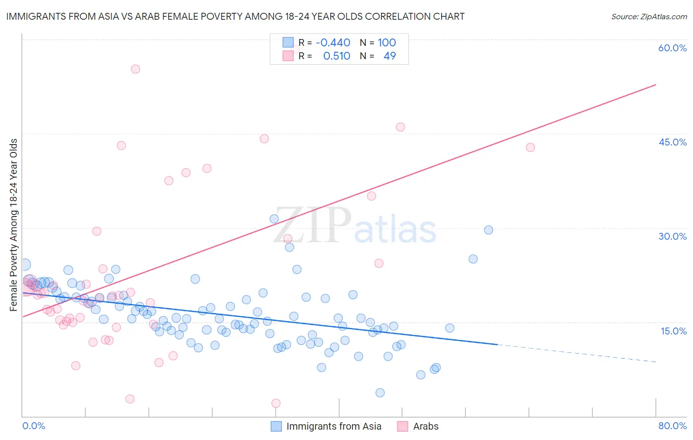 Immigrants from Asia vs Arab Female Poverty Among 18-24 Year Olds