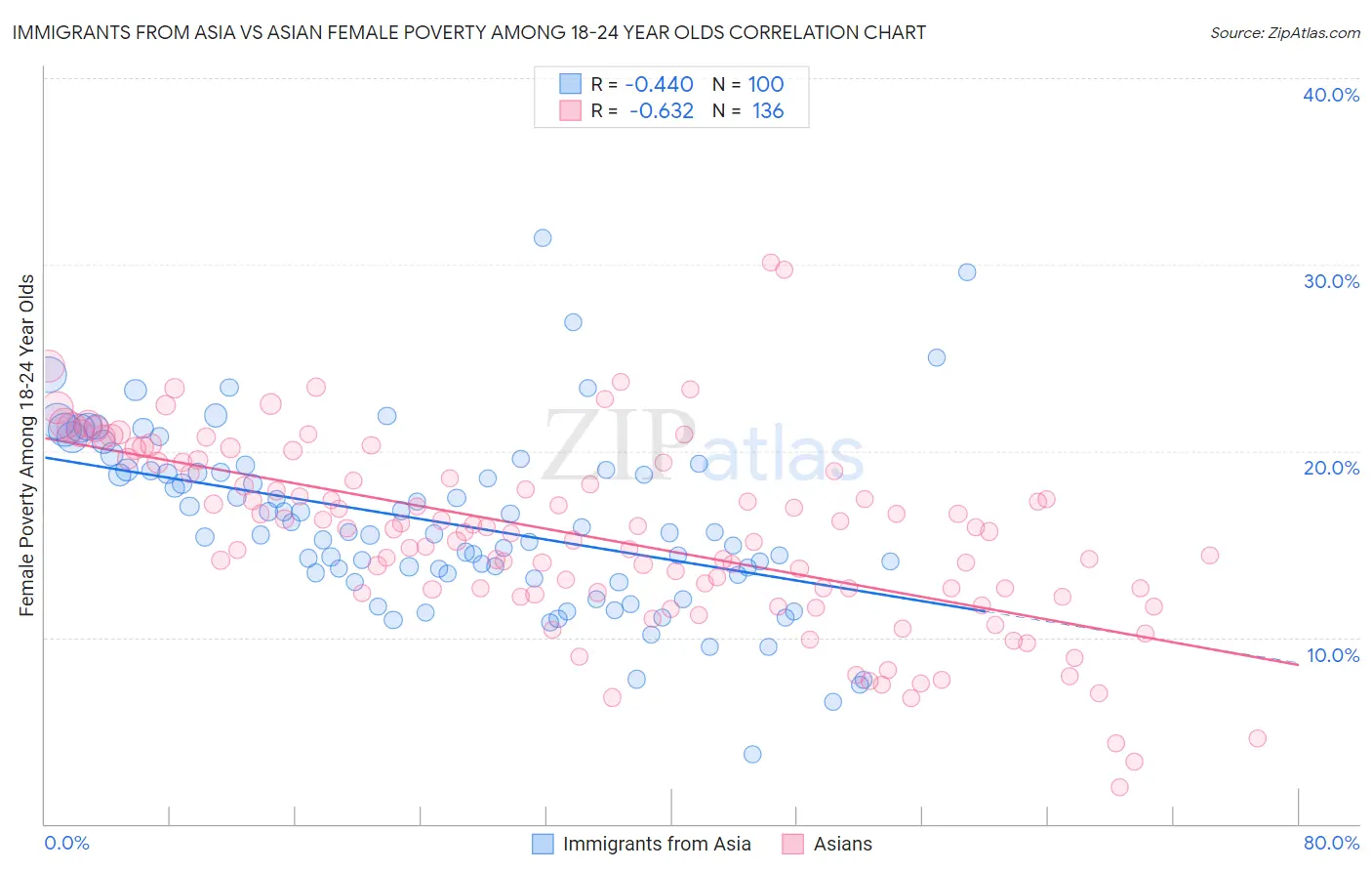 Immigrants from Asia vs Asian Female Poverty Among 18-24 Year Olds