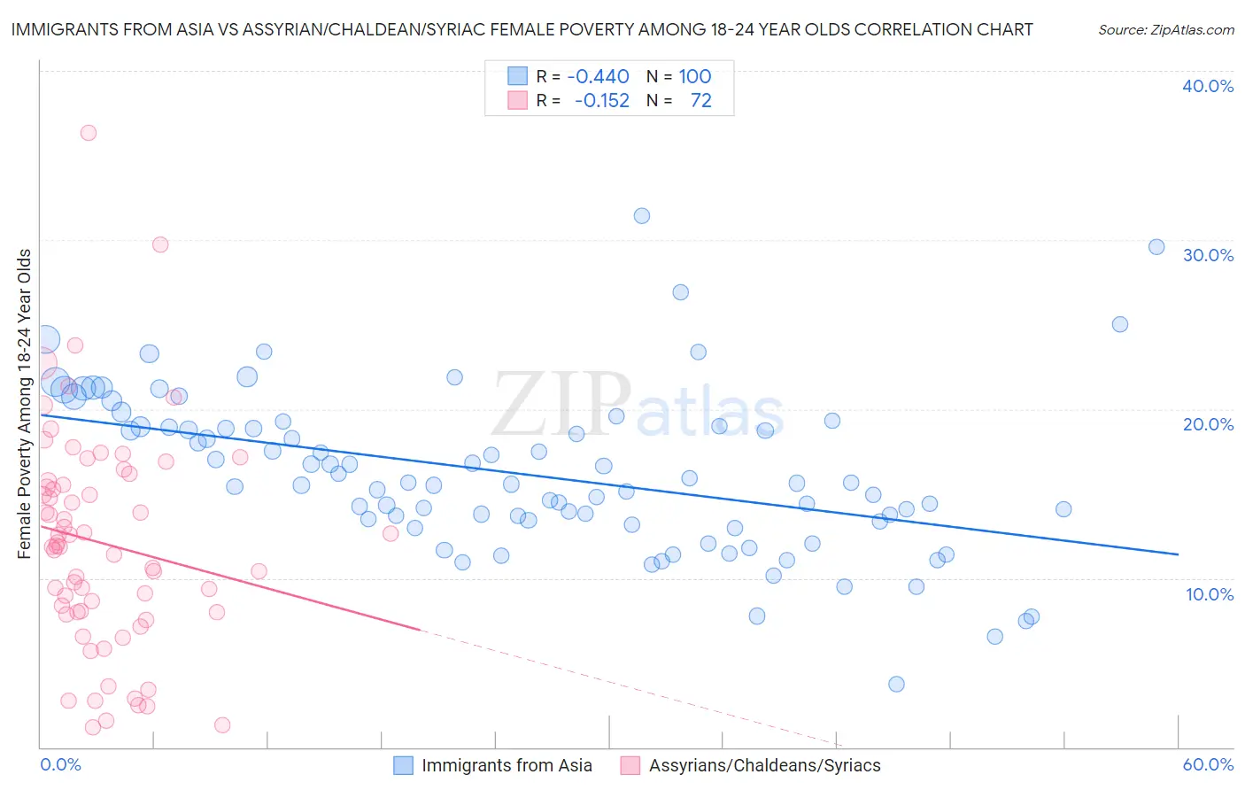 Immigrants from Asia vs Assyrian/Chaldean/Syriac Female Poverty Among 18-24 Year Olds