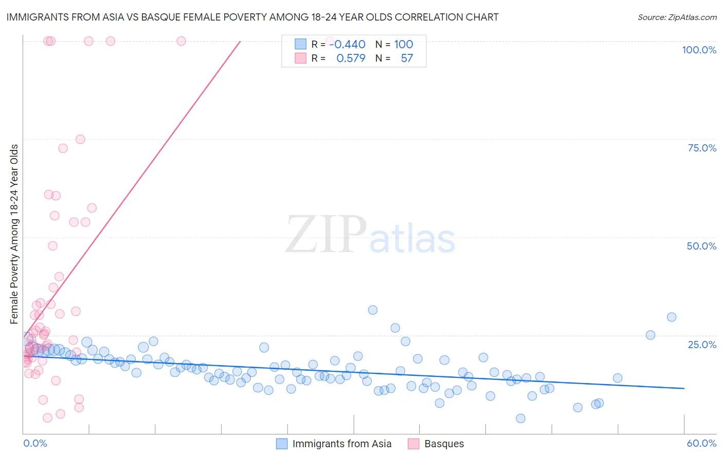 Immigrants from Asia vs Basque Female Poverty Among 18-24 Year Olds