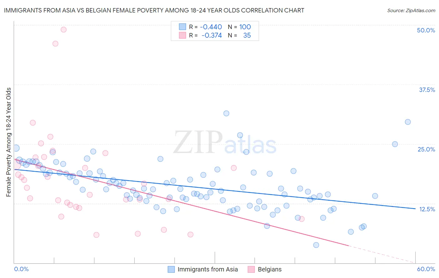 Immigrants from Asia vs Belgian Female Poverty Among 18-24 Year Olds