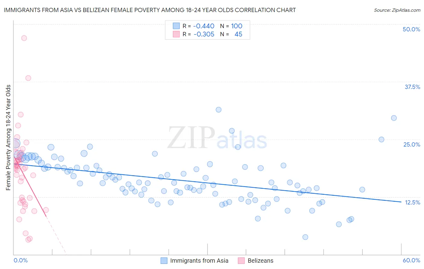 Immigrants from Asia vs Belizean Female Poverty Among 18-24 Year Olds