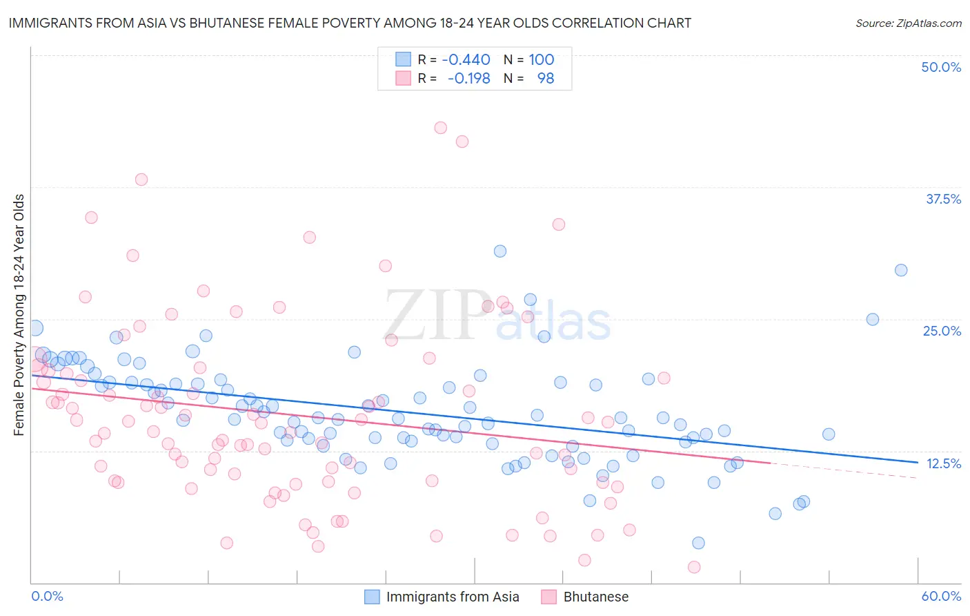 Immigrants from Asia vs Bhutanese Female Poverty Among 18-24 Year Olds
