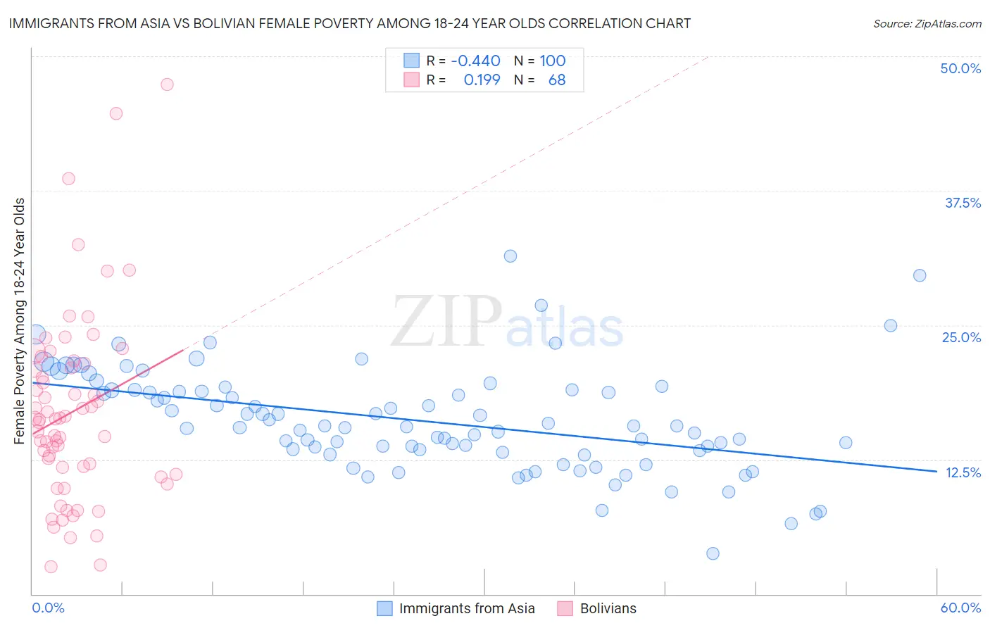 Immigrants from Asia vs Bolivian Female Poverty Among 18-24 Year Olds