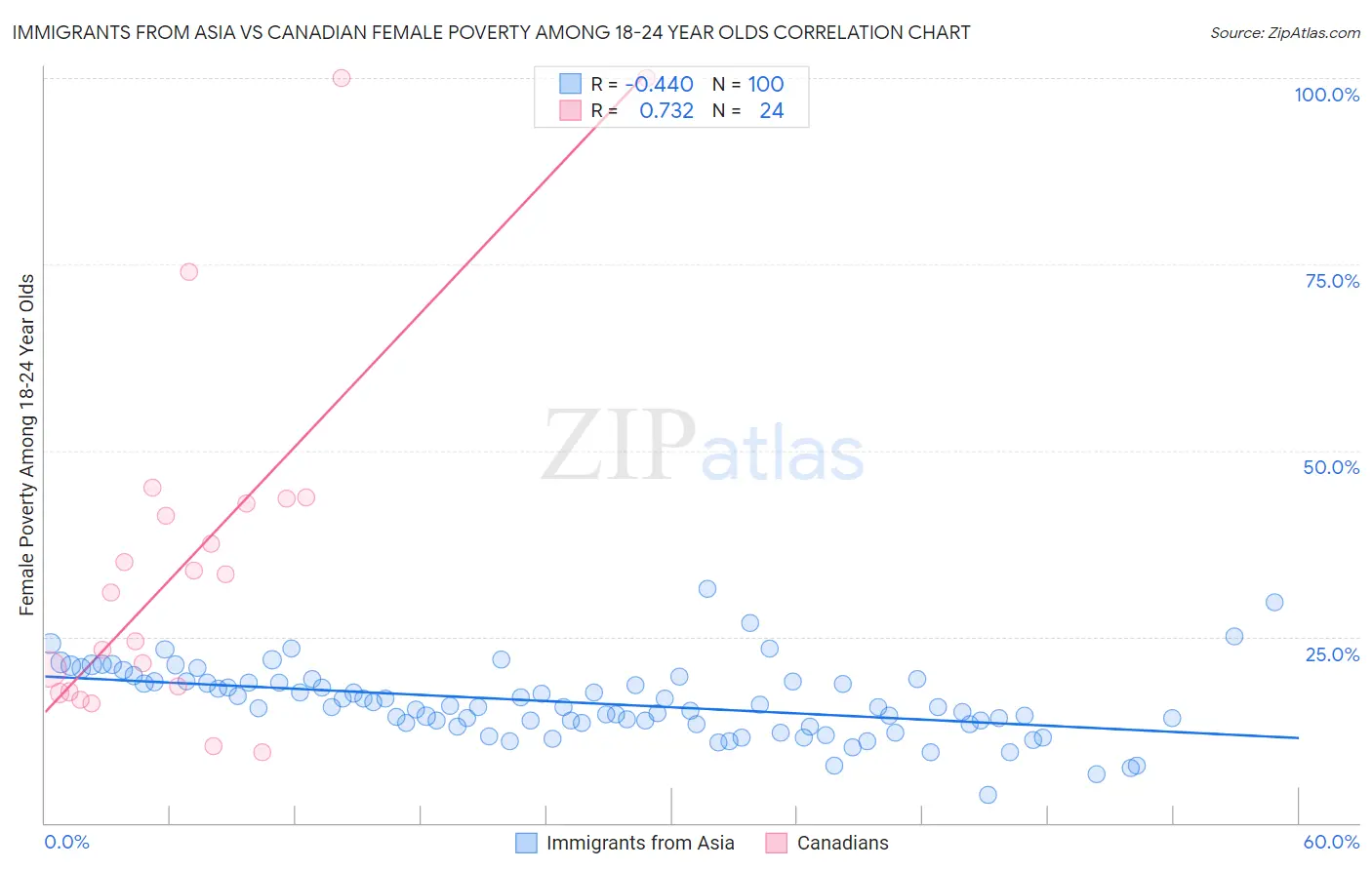 Immigrants from Asia vs Canadian Female Poverty Among 18-24 Year Olds