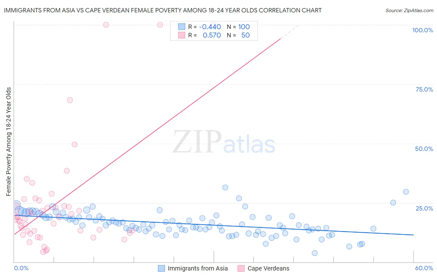 Immigrants from Asia vs Cape Verdean Female Poverty Among 18-24 Year Olds