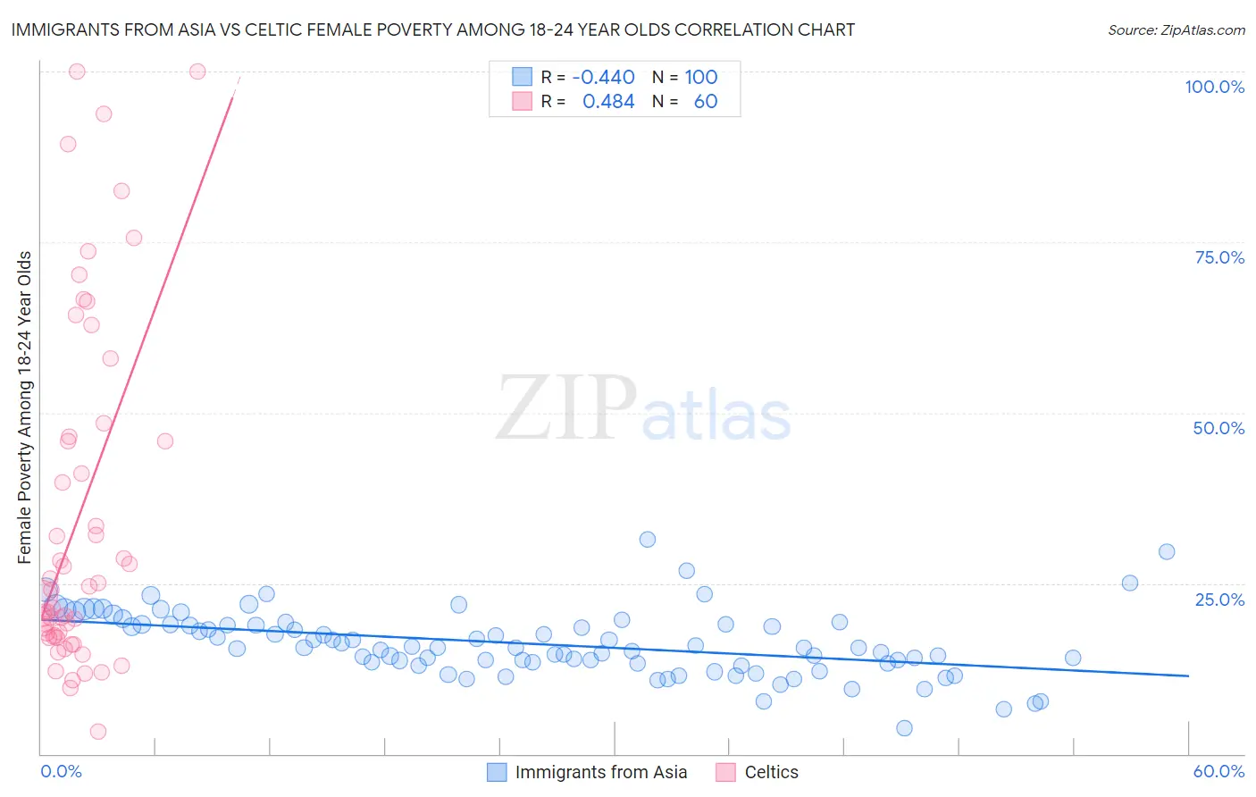 Immigrants from Asia vs Celtic Female Poverty Among 18-24 Year Olds