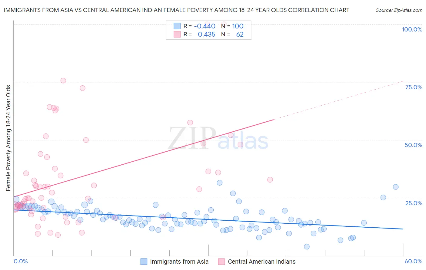 Immigrants from Asia vs Central American Indian Female Poverty Among 18-24 Year Olds