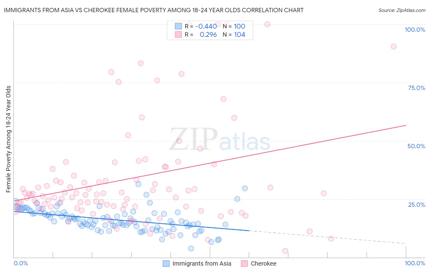 Immigrants from Asia vs Cherokee Female Poverty Among 18-24 Year Olds