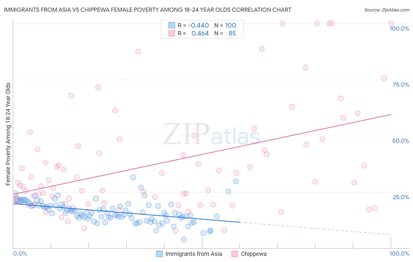 Immigrants from Asia vs Chippewa Female Poverty Among 18-24 Year Olds