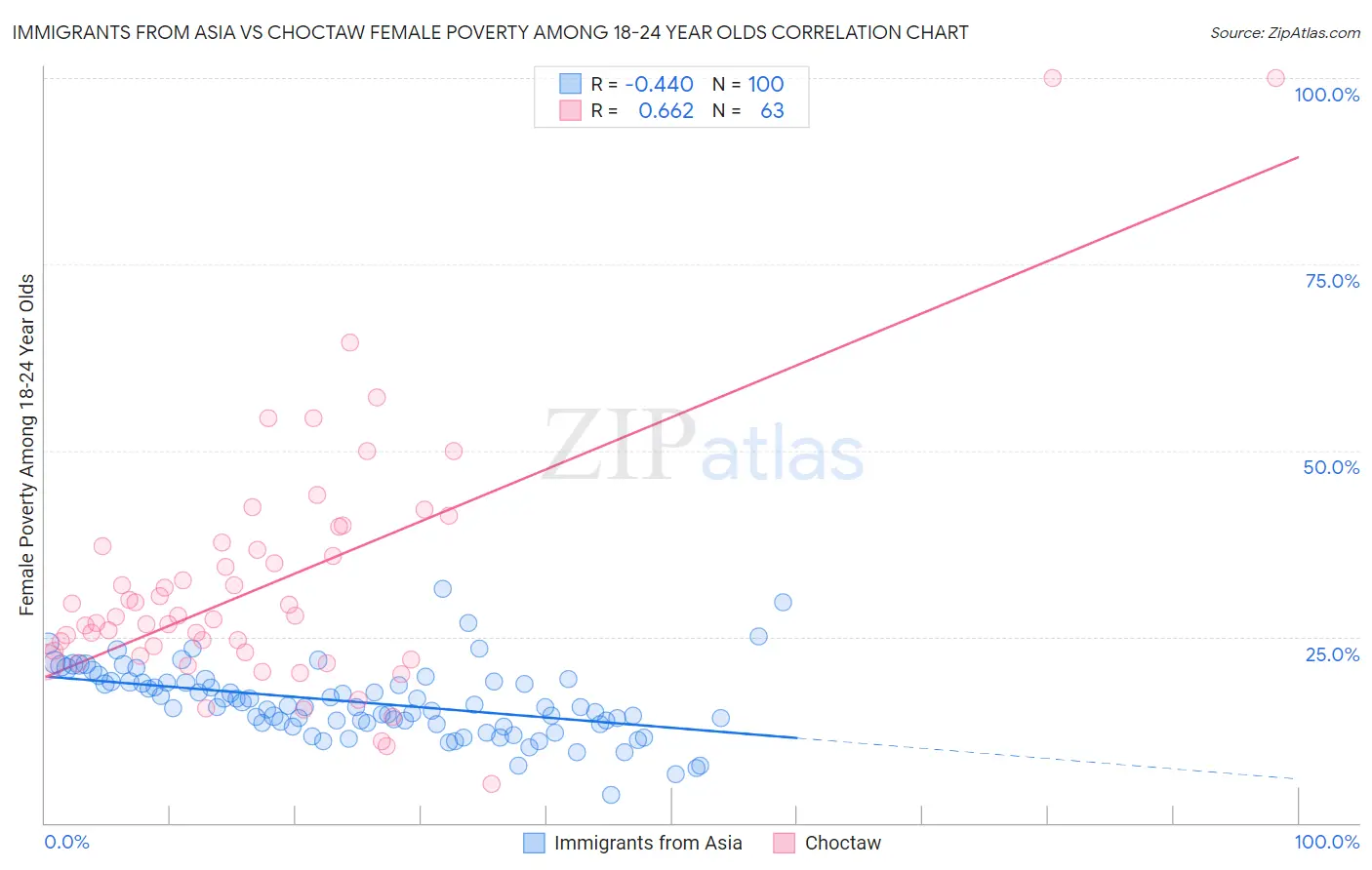 Immigrants from Asia vs Choctaw Female Poverty Among 18-24 Year Olds