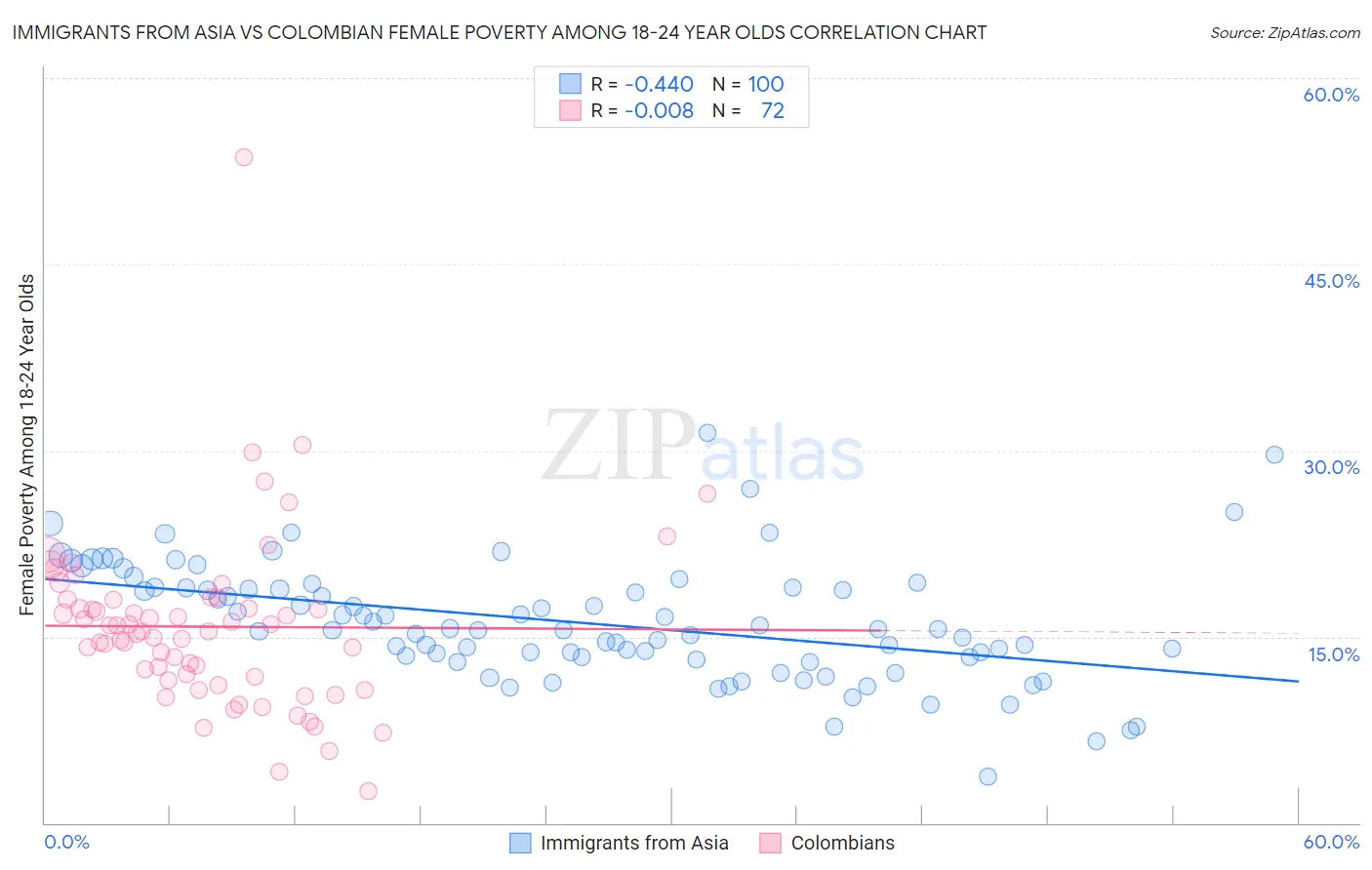 Immigrants from Asia vs Colombian Female Poverty Among 18-24 Year Olds