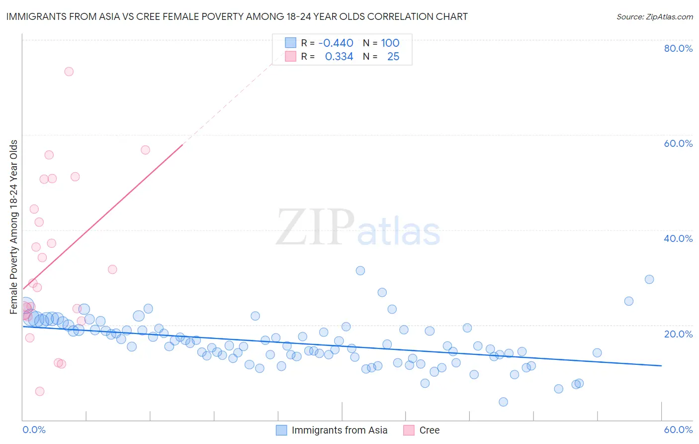 Immigrants from Asia vs Cree Female Poverty Among 18-24 Year Olds