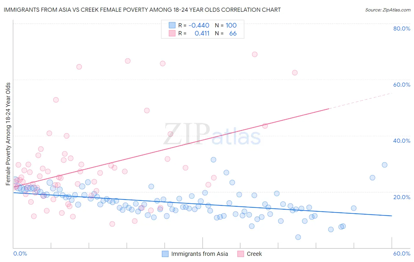 Immigrants from Asia vs Creek Female Poverty Among 18-24 Year Olds