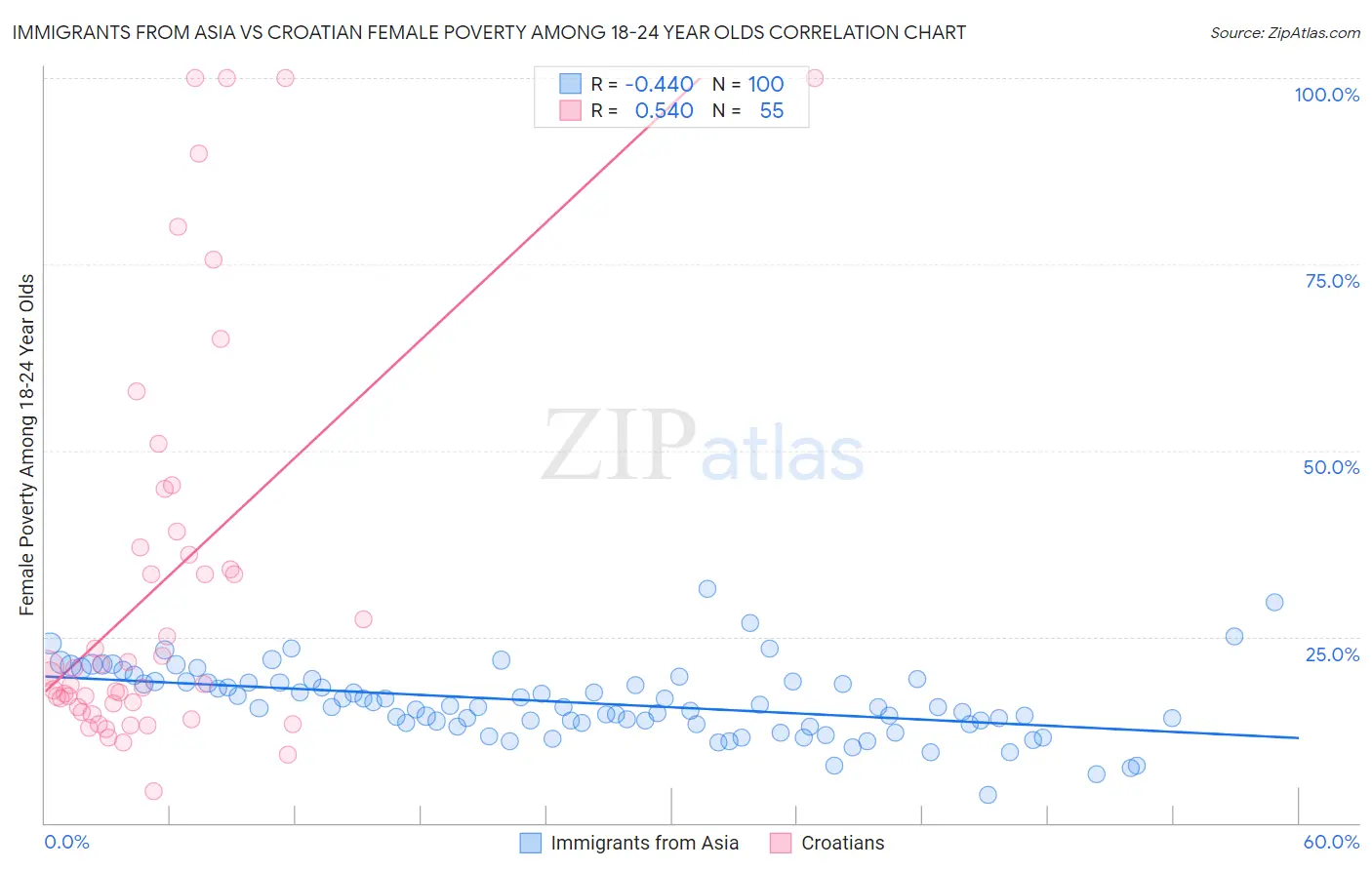 Immigrants from Asia vs Croatian Female Poverty Among 18-24 Year Olds