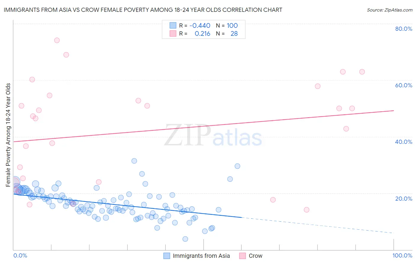 Immigrants from Asia vs Crow Female Poverty Among 18-24 Year Olds