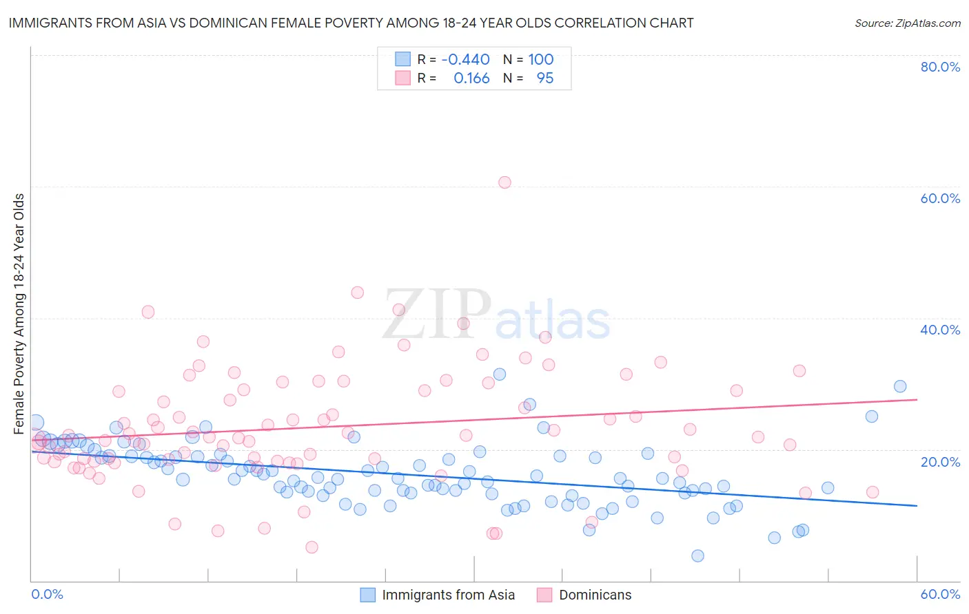 Immigrants from Asia vs Dominican Female Poverty Among 18-24 Year Olds