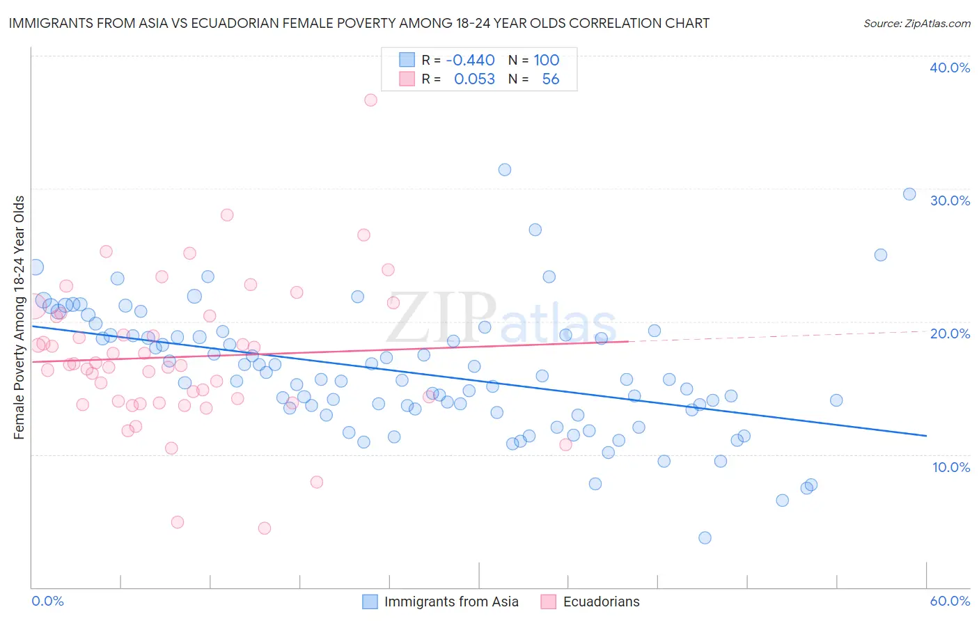 Immigrants from Asia vs Ecuadorian Female Poverty Among 18-24 Year Olds