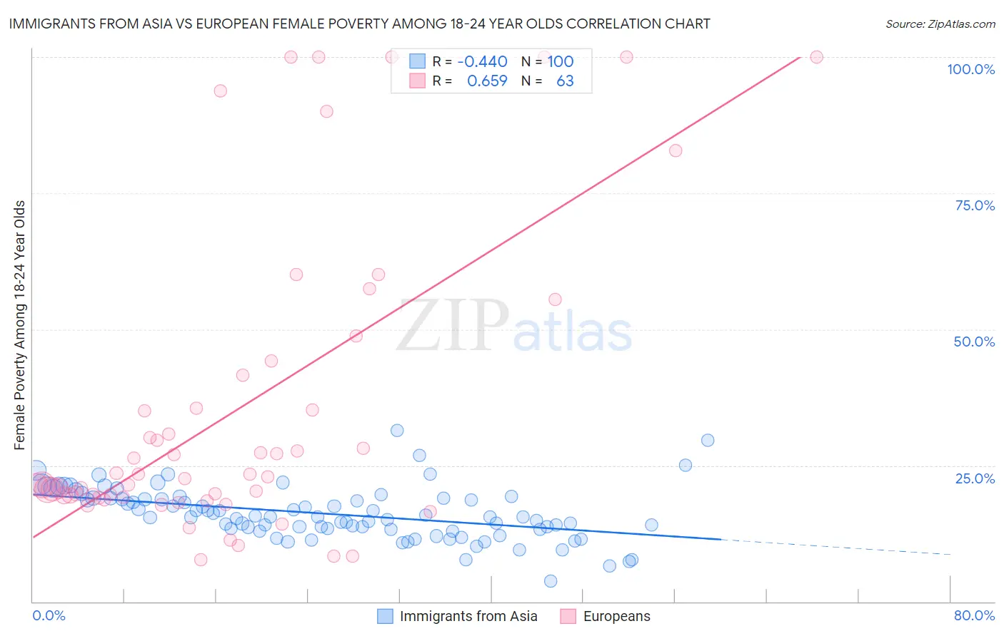 Immigrants from Asia vs European Female Poverty Among 18-24 Year Olds