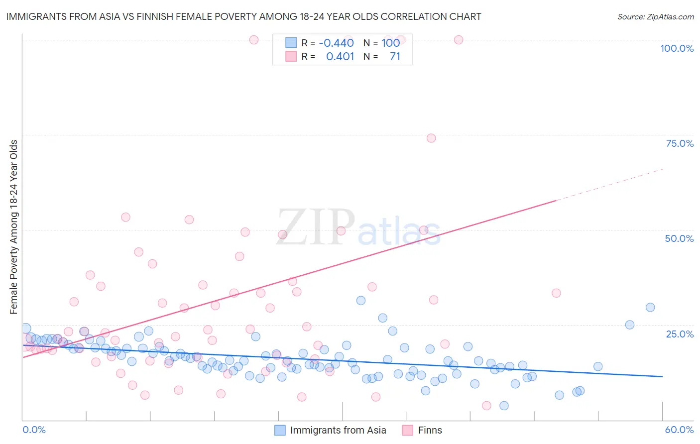 Immigrants from Asia vs Finnish Female Poverty Among 18-24 Year Olds