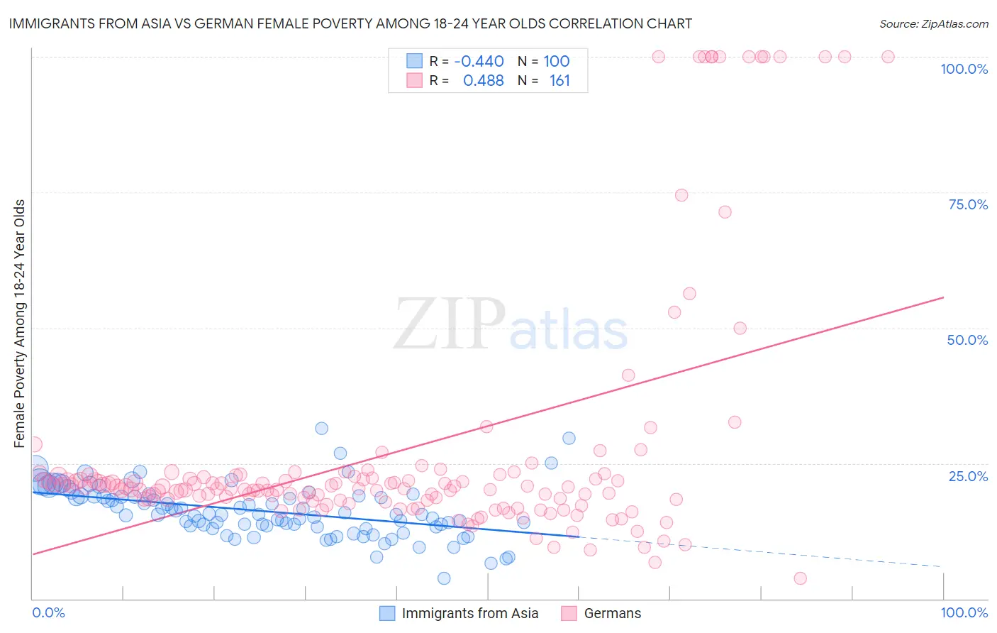 Immigrants from Asia vs German Female Poverty Among 18-24 Year Olds