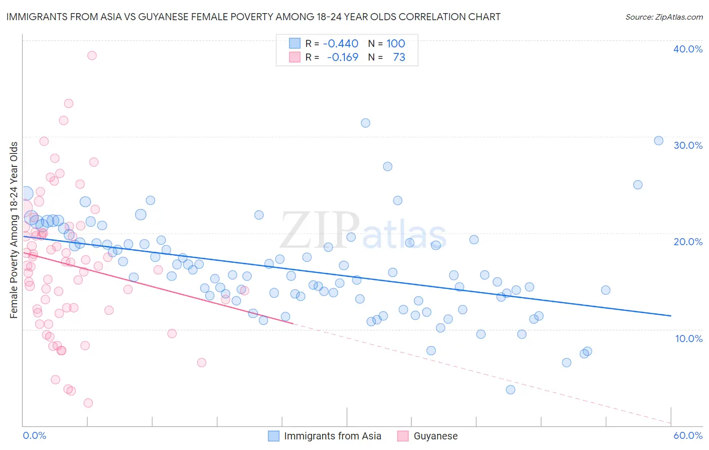 Immigrants from Asia vs Guyanese Female Poverty Among 18-24 Year Olds