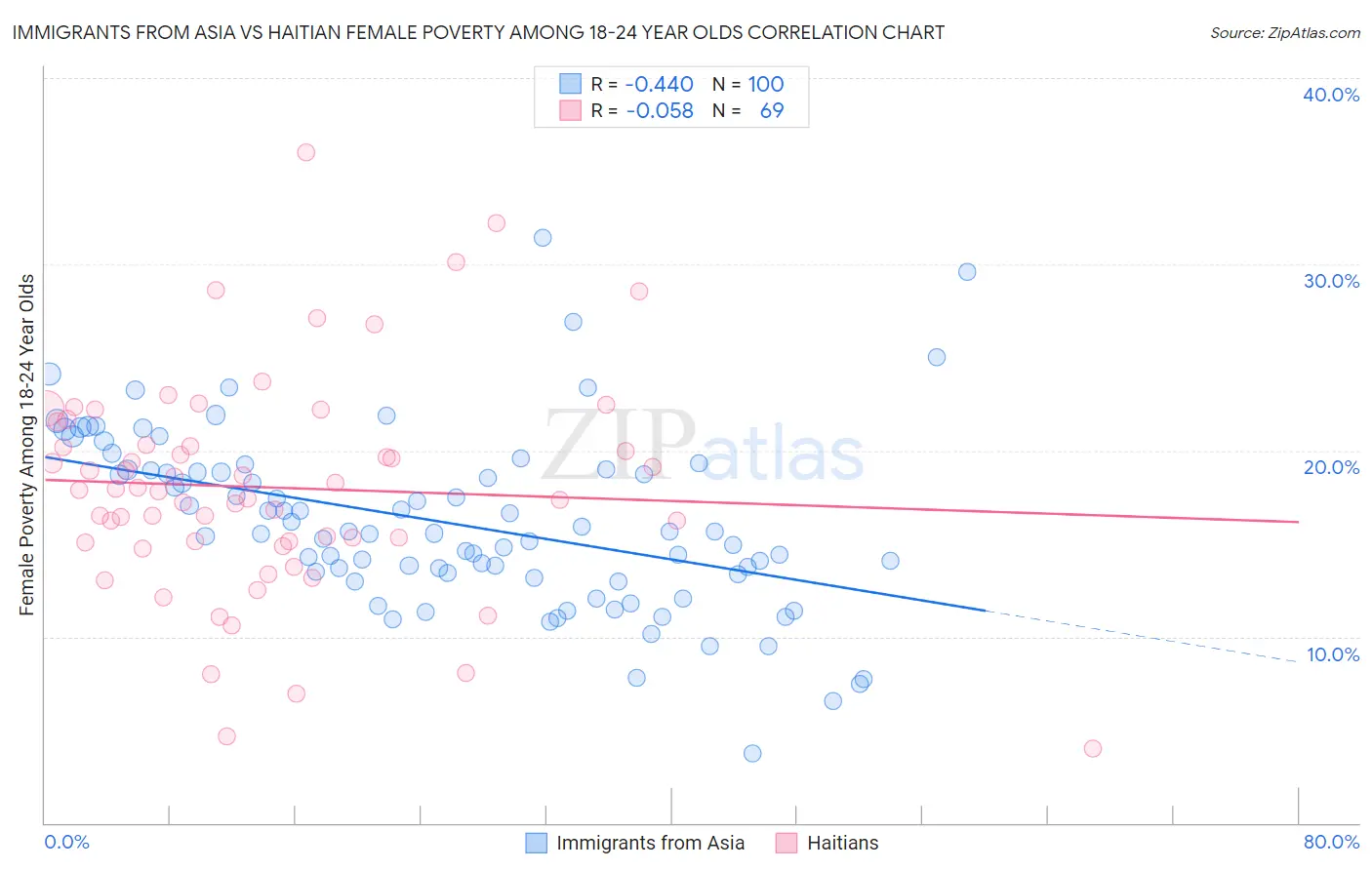 Immigrants from Asia vs Haitian Female Poverty Among 18-24 Year Olds