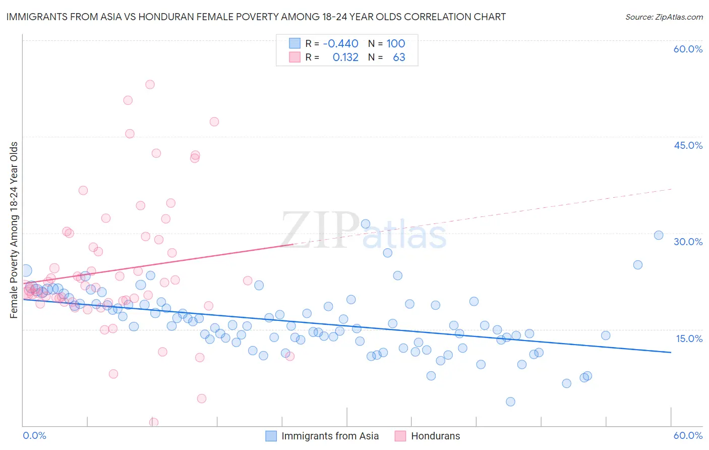 Immigrants from Asia vs Honduran Female Poverty Among 18-24 Year Olds