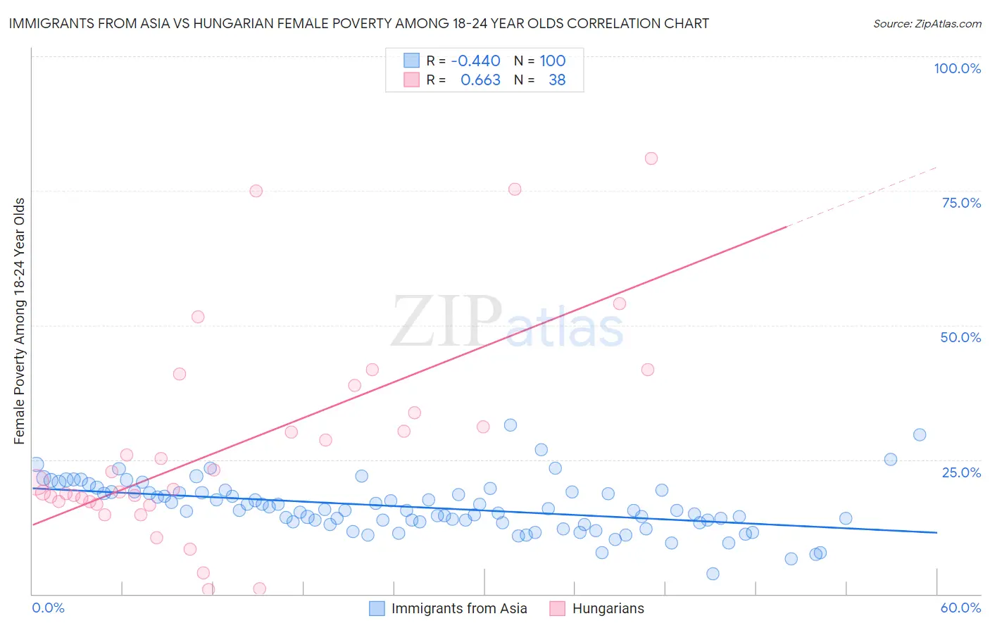 Immigrants from Asia vs Hungarian Female Poverty Among 18-24 Year Olds