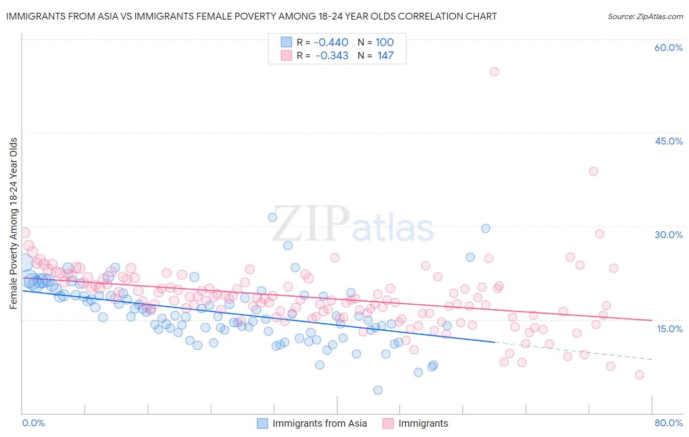 Immigrants from Asia vs Immigrants Female Poverty Among 18-24 Year Olds