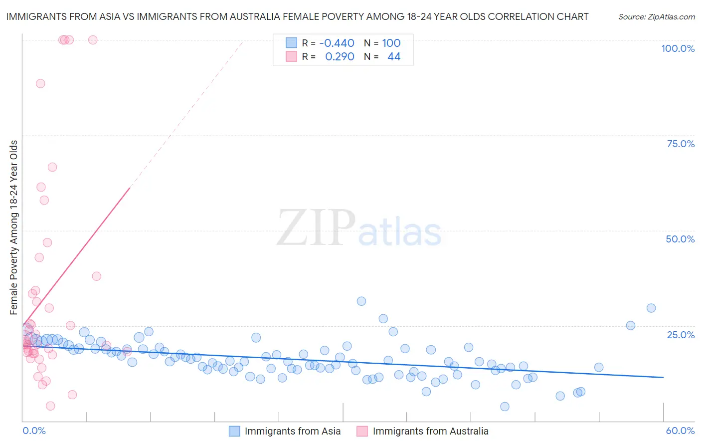 Immigrants from Asia vs Immigrants from Australia Female Poverty Among 18-24 Year Olds