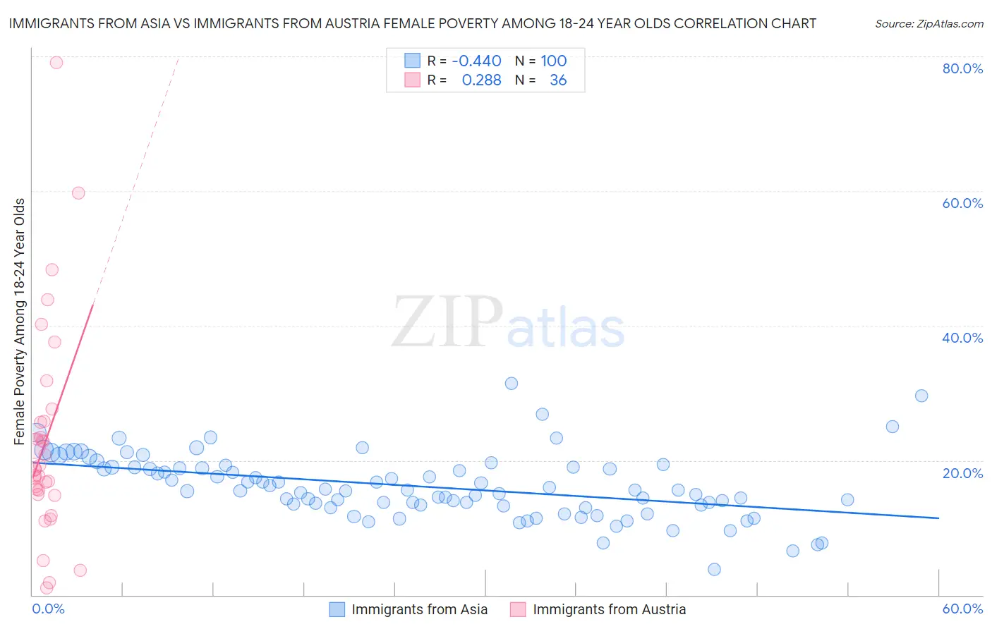 Immigrants from Asia vs Immigrants from Austria Female Poverty Among 18-24 Year Olds