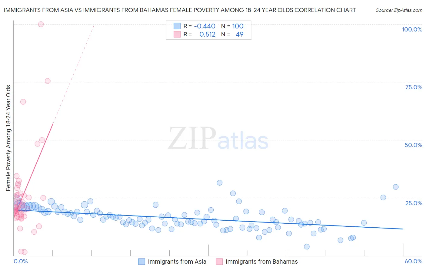 Immigrants from Asia vs Immigrants from Bahamas Female Poverty Among 18-24 Year Olds