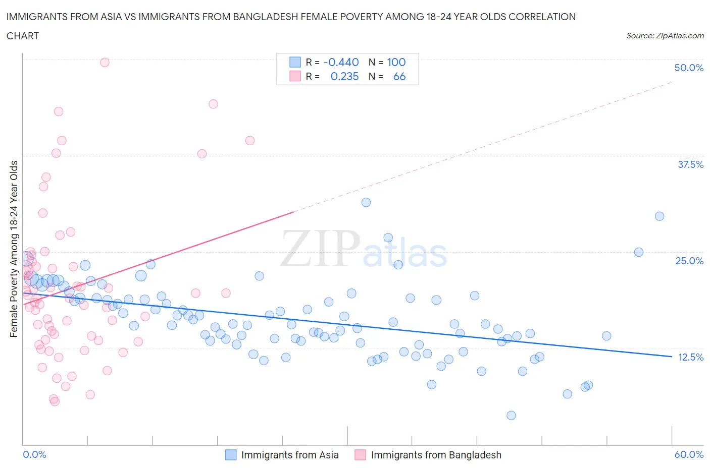 Immigrants from Asia vs Immigrants from Bangladesh Female Poverty Among 18-24 Year Olds