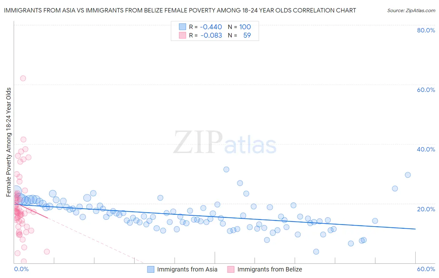 Immigrants from Asia vs Immigrants from Belize Female Poverty Among 18-24 Year Olds