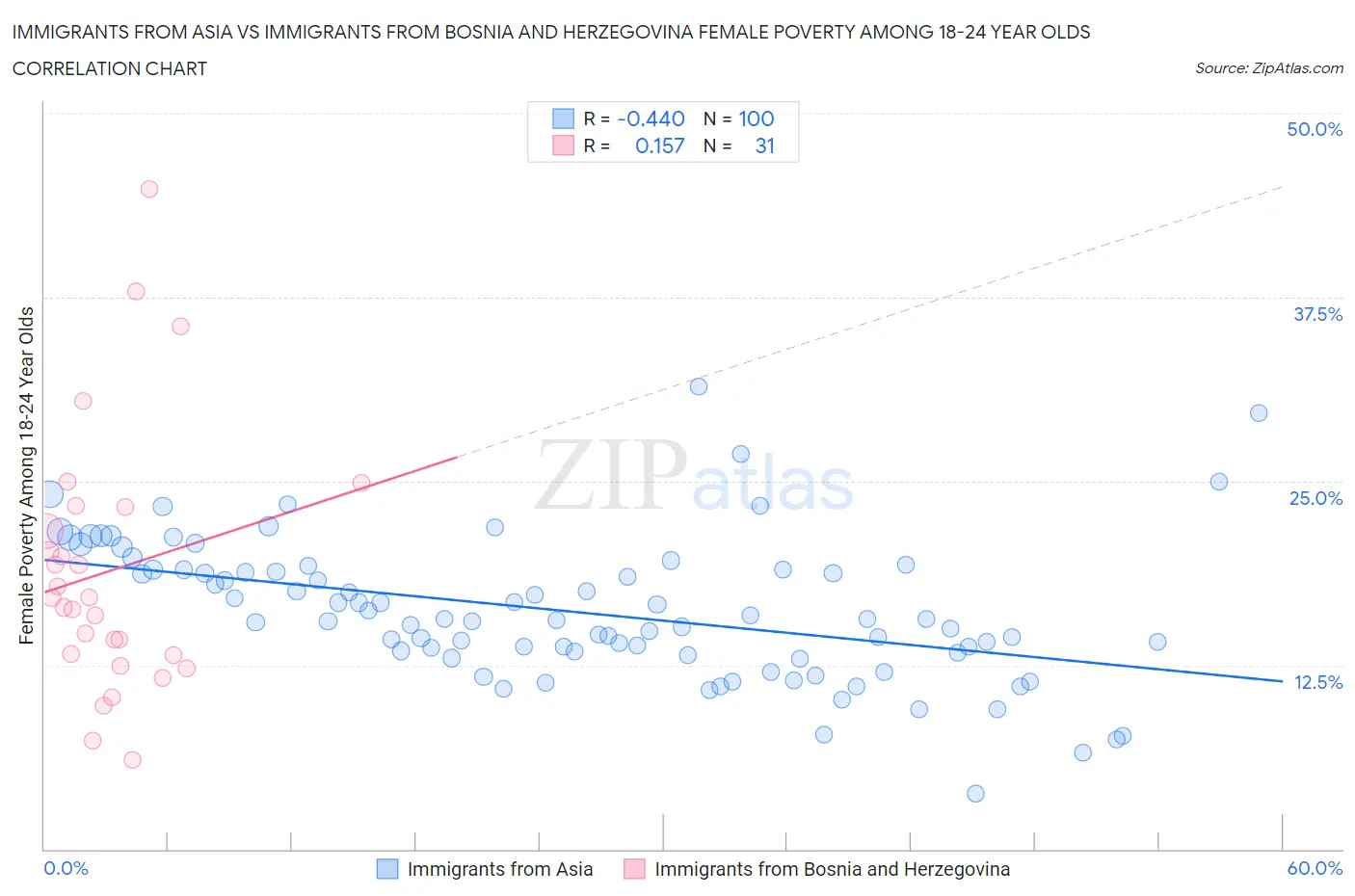 Immigrants from Asia vs Immigrants from Bosnia and Herzegovina Female Poverty Among 18-24 Year Olds