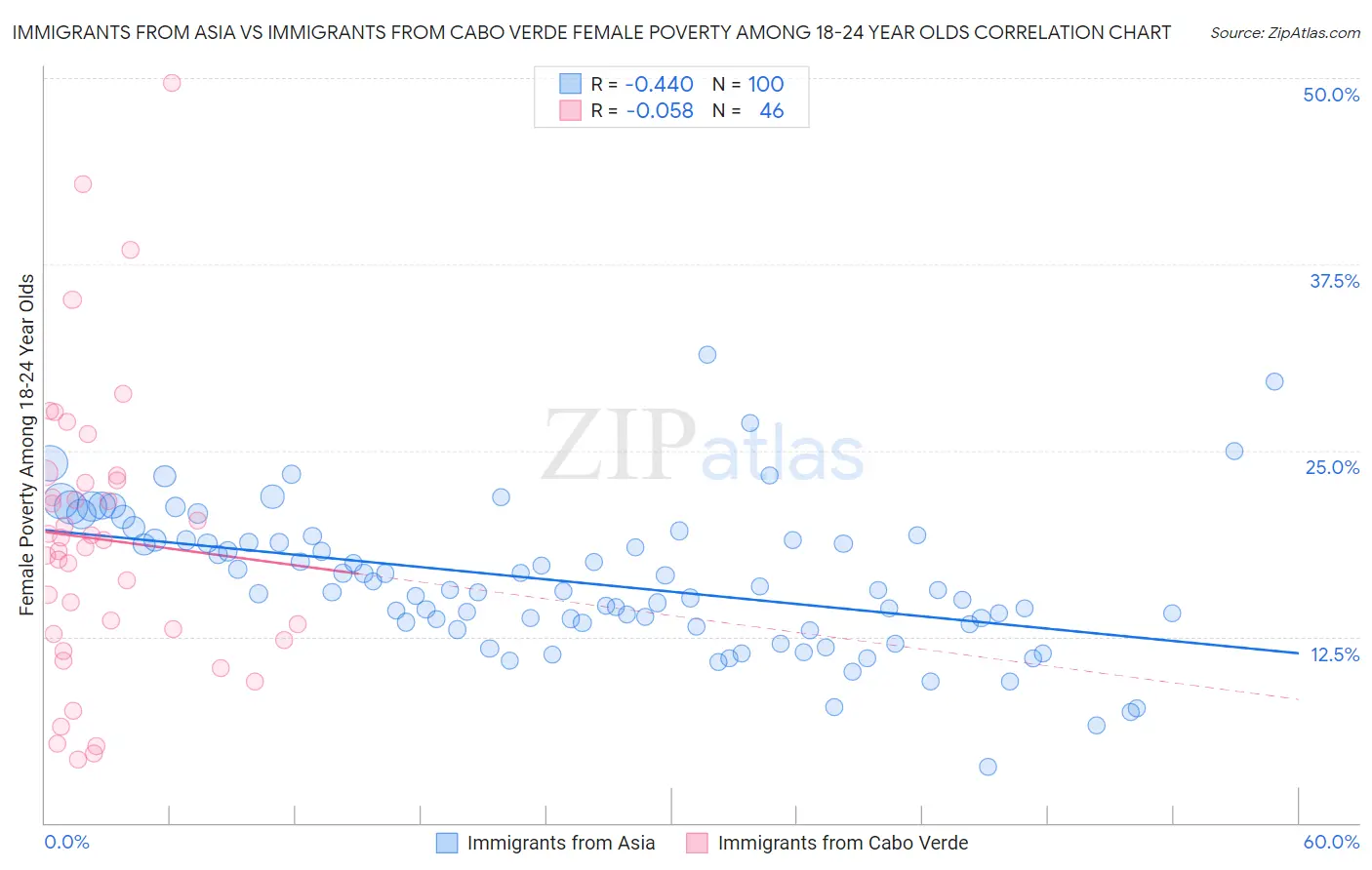 Immigrants from Asia vs Immigrants from Cabo Verde Female Poverty Among 18-24 Year Olds